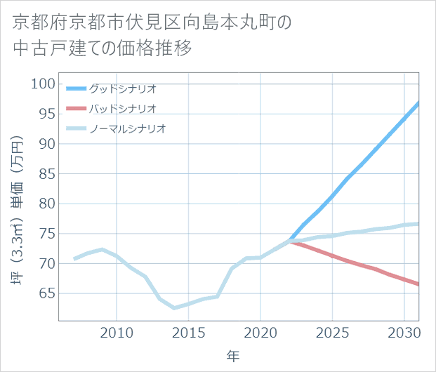 京都府京都市伏見区向島本丸町の中古戸建て価格推移