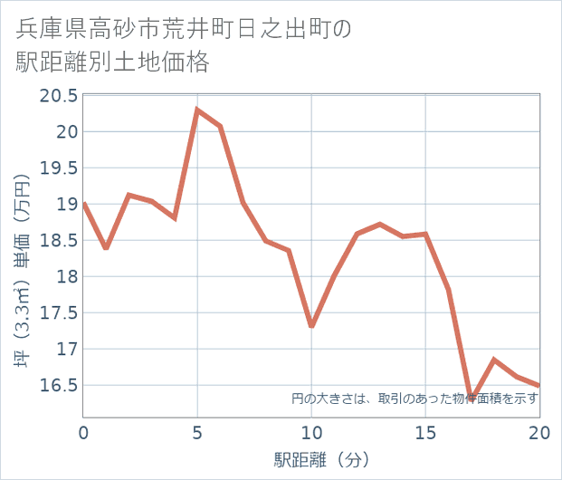 兵庫県高砂市荒井町日之出町の徒歩距離別の土地坪単価