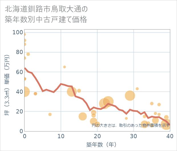 北海道釧路市鳥取大通の築年数別の中古戸建て坪単価