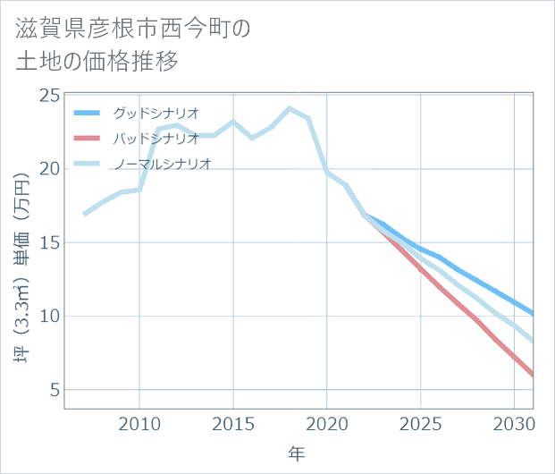 滋賀県彦根市西今町の土地価格推移