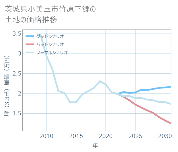 茨城県小美玉市竹原下郷の土地価格推移