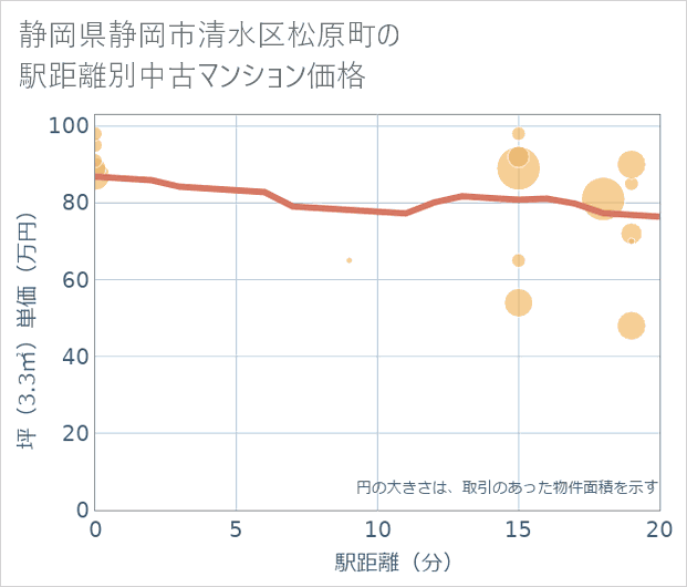 静岡県静岡市清水区松原町の徒歩距離別の中古マンション坪単価