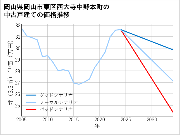 岡山県岡山市東区西大寺中野本町の中古戸建て価格推移