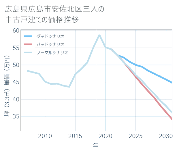 広島県広島市安佐北区三入の中古戸建て価格推移