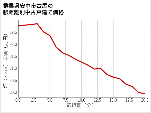 群馬県安中市古屋の徒歩距離別の中古戸建て坪単価
