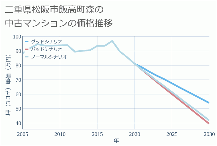 三重県松阪市飯高町森の中古マンション価格推移