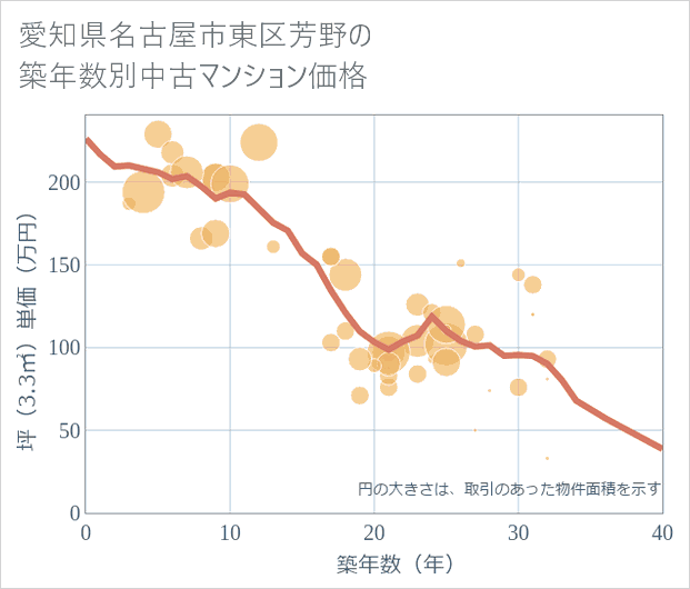 愛知県名古屋市東区芳野の築年数別の中古マンション坪単価