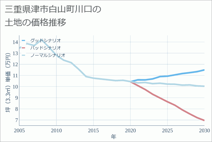 三重県津市白山町川口の土地価格推移