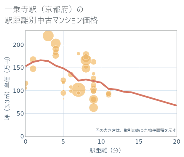 一乗寺駅(京都府)の徒歩距離別の中古マンション坪単価