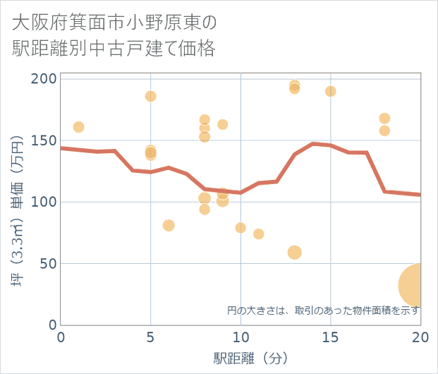大阪府箕面市小野原東の徒歩距離別の中古戸建て坪単価