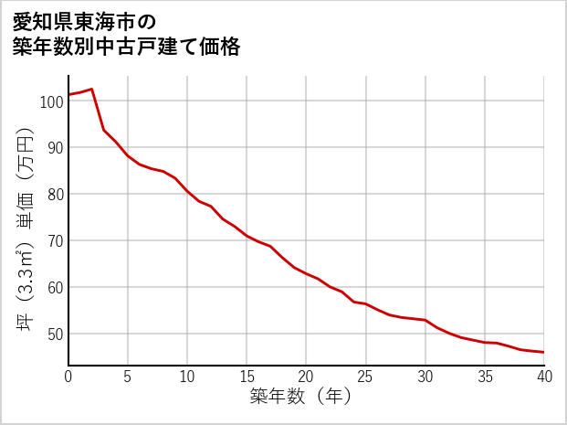 愛知県東海市の築年数別の中古戸建て坪単価