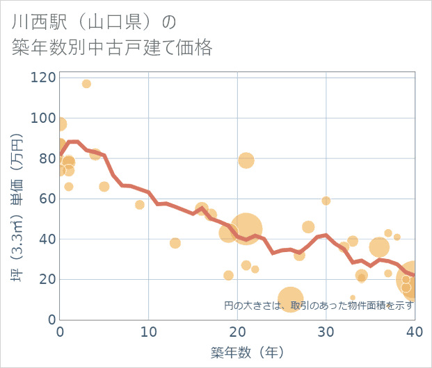 川西駅(山口県)の築年数別の中古戸建て坪単価