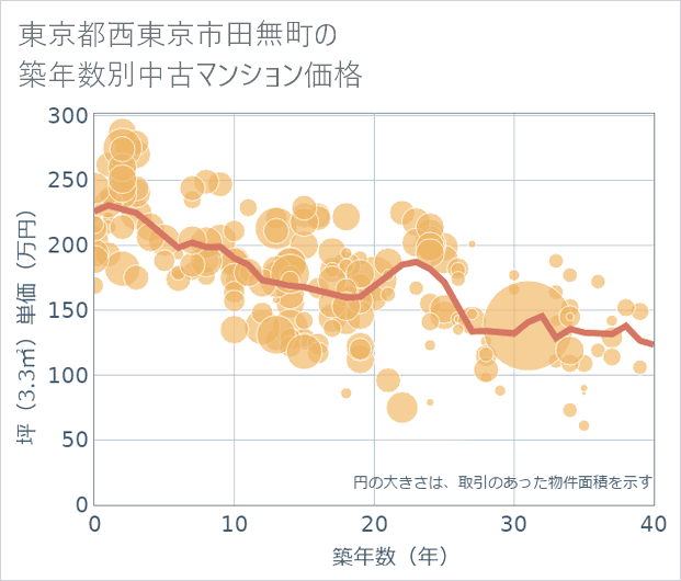 東京都西東京市田無町の築年数別の中古マンション坪単価