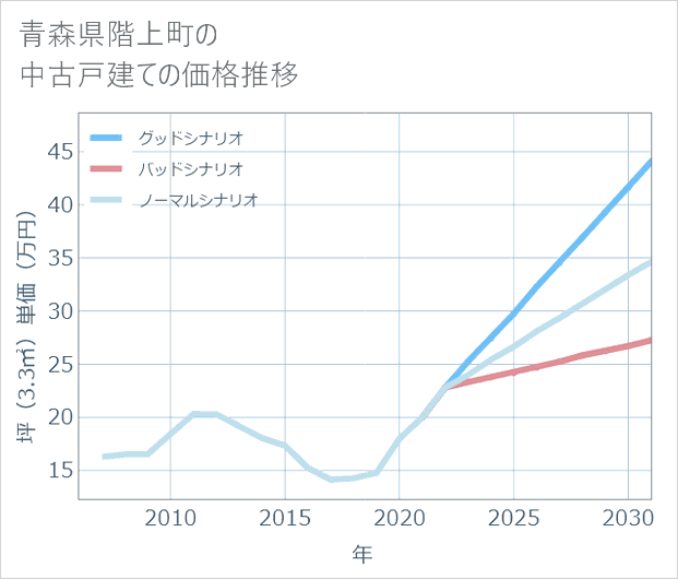 青森県階上町の中古戸建て価格推移