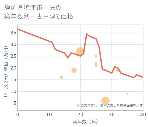 静岡県焼津市中島の築年数別の中古戸建て坪単価