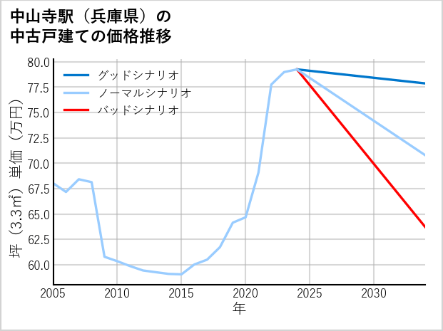 中山寺駅（兵庫県）の中古戸建て価格推移