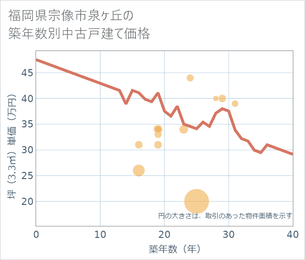 福岡県宗像市泉ケ丘の築年数別の中古戸建て坪単価