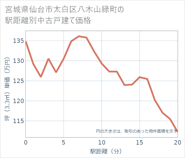 宮城県仙台市太白区八木山緑町の徒歩距離別の中古戸建て坪単価