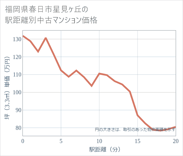 福岡県春日市星見ケ丘の徒歩距離別の中古マンション坪単価