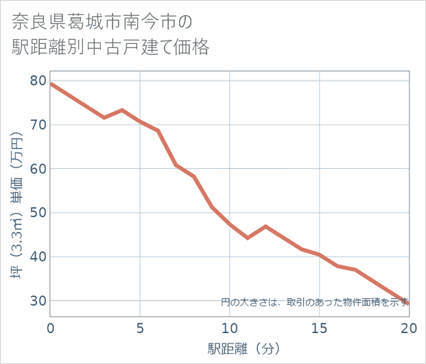 奈良県葛城市南今市の徒歩距離別の中古戸建て坪単価