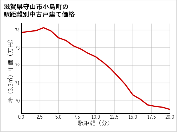 滋賀県守山市小島町の徒歩距離別の中古戸建て坪単価