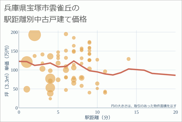 兵庫県宝塚市雲雀丘の徒歩距離別の中古戸建て坪単価