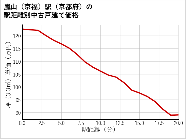 嵐山〔京福〕駅（京都府）の徒歩距離別の中古戸建て坪単価
