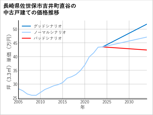 長崎県佐世保市吉井町直谷の中古戸建て価格推移