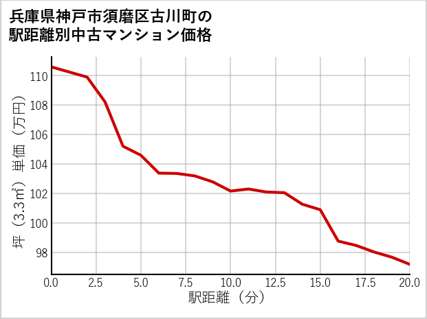 兵庫県神戸市須磨区古川町の徒歩距離別の中古マンション坪単価
