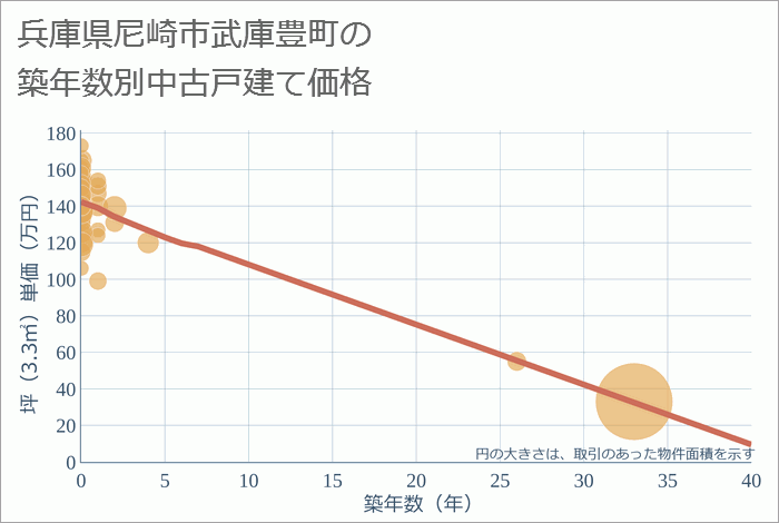 兵庫県尼崎市武庫豊町の築年数別の中古戸建て坪単価