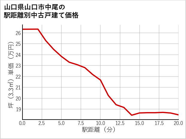 山口県山口市中尾の徒歩距離別の中古戸建て坪単価
