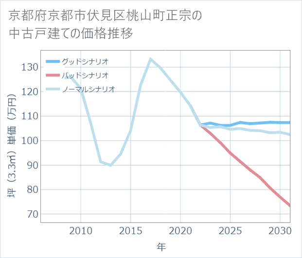 京都府京都市伏見区桃山町正宗の中古戸建て価格推移