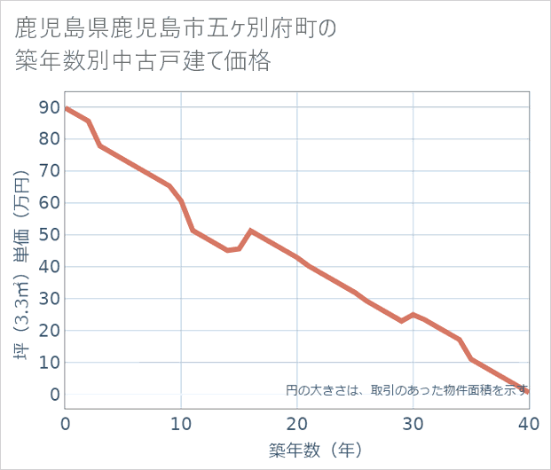 鹿児島県鹿児島市五ケ別府町の築年数別の中古戸建て坪単価