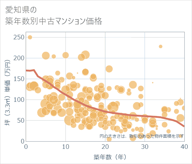 愛知県の築年数別の中古マンション坪単価