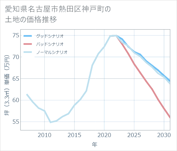 愛知県名古屋市熱田区神戸町の土地価格推移