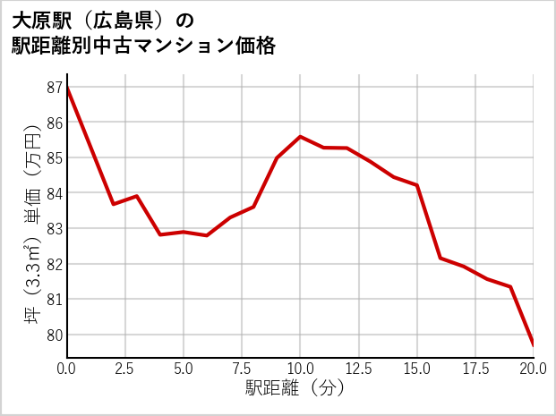 大原駅（広島県）の徒歩距離別の中古マンション坪単価