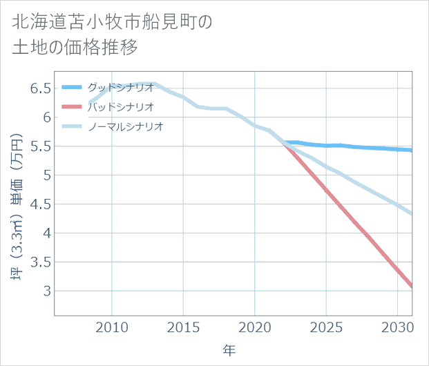 北海道苫小牧市船見町の土地価格推移