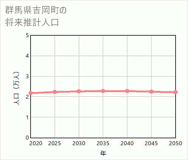 吉岡町の将来推計人口
