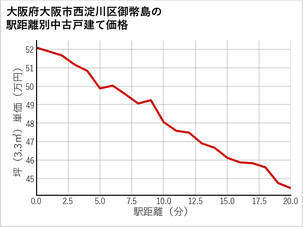 大阪府大阪市西淀川区御幣島の徒歩距離別の中古戸建て坪単価