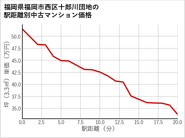 福岡県福岡市西区十郎川団地の徒歩距離別の中古マンション坪単価