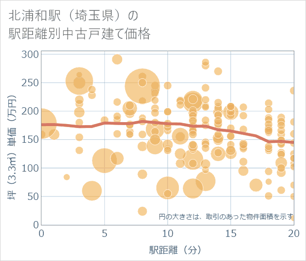 北浦和駅(埼玉県)の徒歩距離別の中古戸建て坪単価