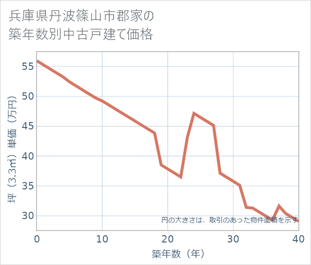 兵庫県丹波篠山市郡家の築年数別の中古戸建て坪単価
