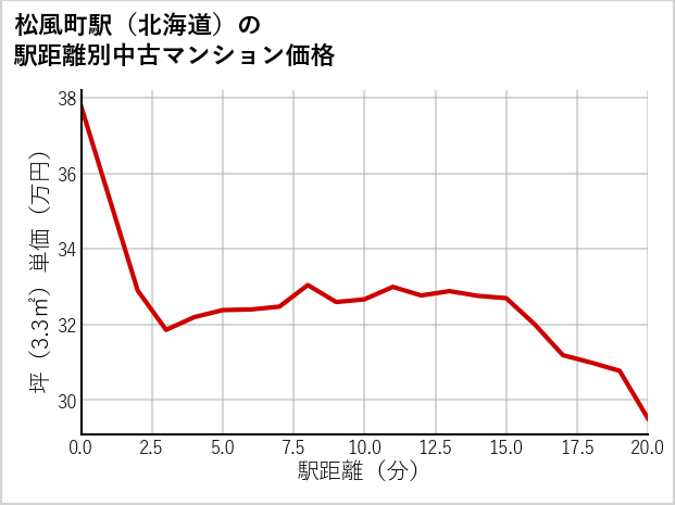 松風町駅（北海道）の徒歩距離別の中古マンション坪単価