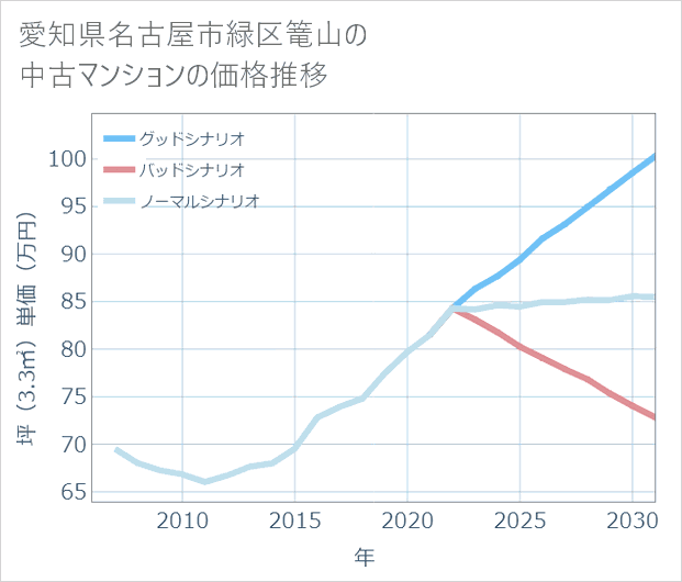 愛知県名古屋市緑区篭山の中古マンション価格推移