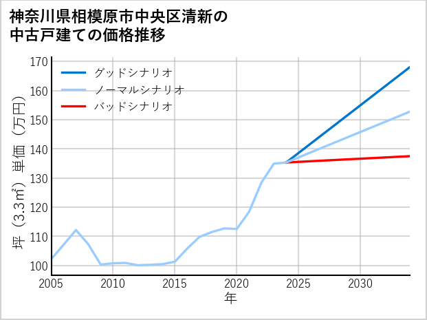 神奈川県相模原市中央区清新の中古戸建て価格推移