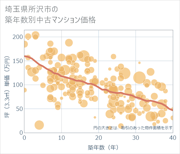 埼玉県所沢市の築年数別の中古マンション坪単価