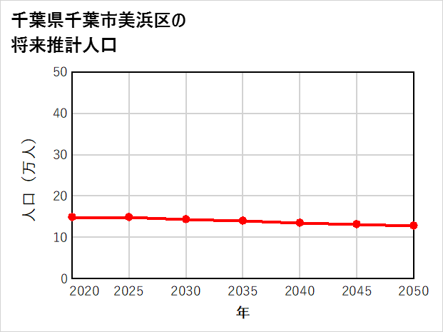 千葉市美浜区の将来推計人口