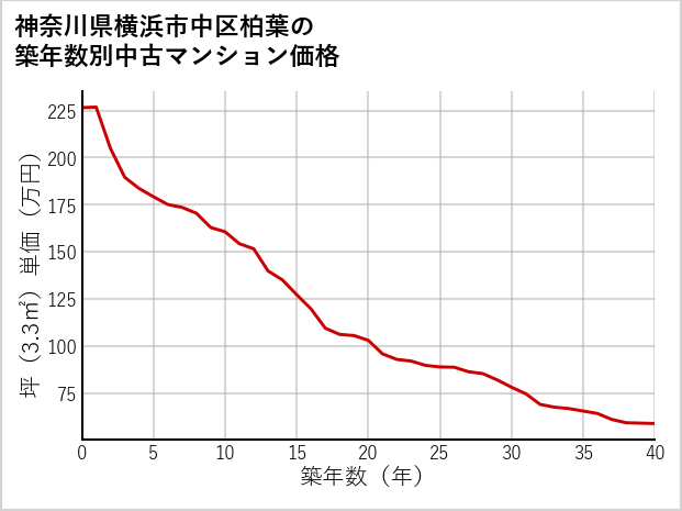 神奈川県横浜市中区柏葉の築年数別の中古マンション坪単価