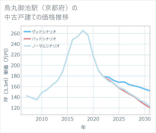 烏丸御池駅(京都府)の中古戸建て価格推移