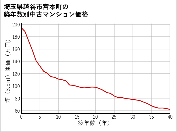 埼玉県越谷市宮本町の築年数別の中古マンション坪単価